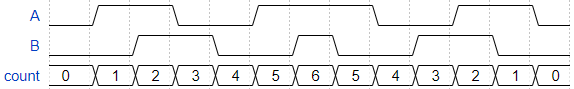 Quadrature Direction Reversal A