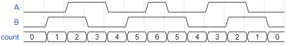 Quadrature Direction Reversal B