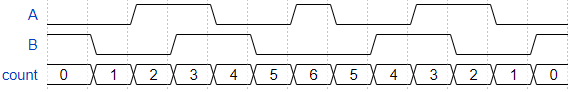 Quadrature Direction Reversal C