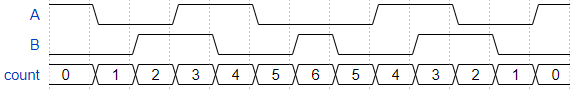 Quadrature Direction Reversal D