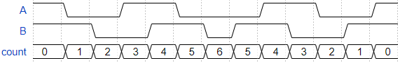 Quadrature Direction Reversal E