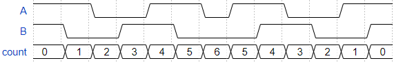 Quadrature Direction Reversal F
