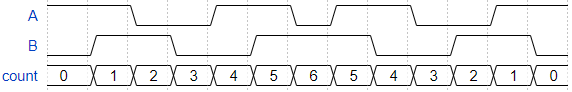 Quadrature Direction Reversal G