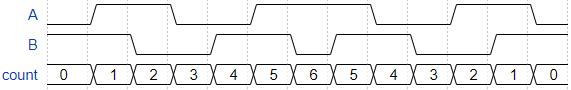 Quadrature Direction Reversal H